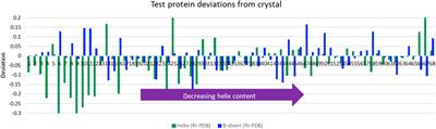 SOMSpec as a General Purpose Validated Self-Organising Map Tool for Rapid Protein Secondary Structure Prediction From Infrared Absorbance Data